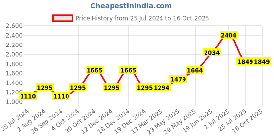 tatacliq.com Vero Moda Rust Jumpsuit vero moda Price History Graph from 25 Jul 2024 to 15 Oct 2025