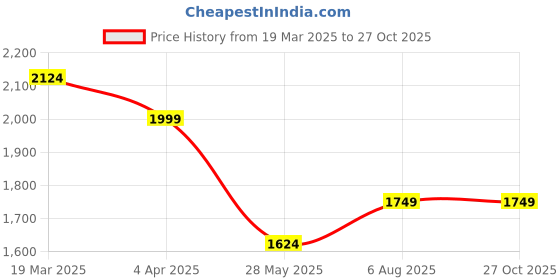 tatacliq.com Vero Moda Rust Plain Top vero moda Price History Graph from 19 Mar 2025 to 26 Oct 2025