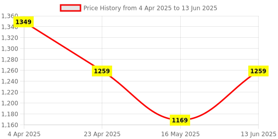 tatacliq.com Vero Moda Rust Plain Top vero moda Price History Graph from 4 Apr 2025 to 13 Jun 2025