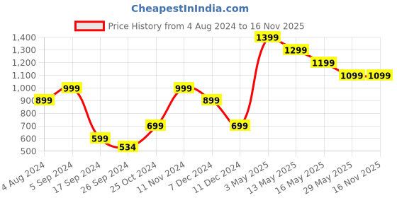tatacliq.com Vero Moda Rust Printed Sweatshirt vero moda Price History Graph from 4 Aug 2024 to 15 Nov 2025
