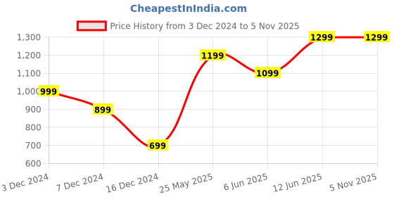 tatacliq.com Vero Moda Rust Printed Sweatshirt vero moda Price History Graph from 3 Dec 2024 to 5 Nov 2025