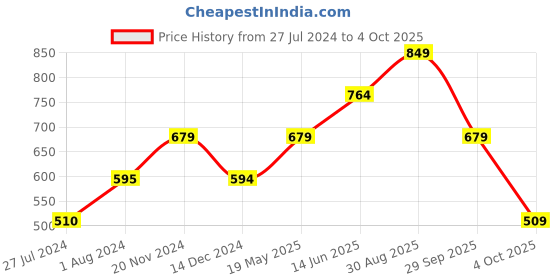 tatacliq.com Vero Moda Rust Printed Top vero moda Price History Graph from 27 Jul 2024 to 4 Oct 2025