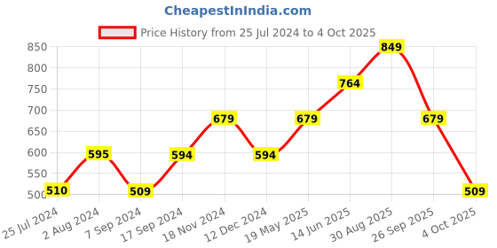tatacliq.com Vero Moda Rust Printed Top vero moda Price History Graph from 25 Jul 2024 to 4 Oct 2025