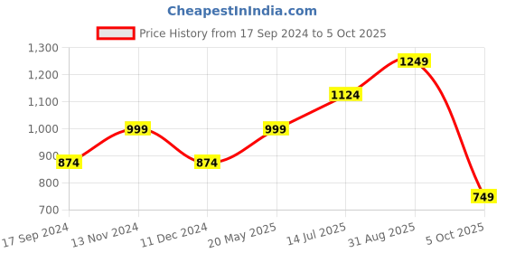 tatacliq.com Vero Moda Rust Printed Top vero moda Price History Graph from 17 Sep 2024 to 5 Oct 2025