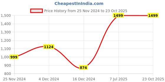 tatacliq.com Vero Moda Rust Regula Fit Top vero moda Price History Graph from 25 Nov 2024 to 23 Oct 2025
