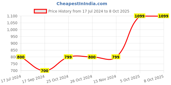 tatacliq.com Vero Moda Rust Regular Fit Pullover vero moda Price History Graph from 17 Jul 2024 to 7 Oct 2025