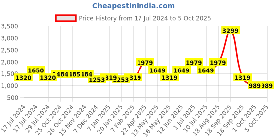 tatacliq.com Vero Moda Rust Regular Fit Shirt vero moda Price History Graph from 17 Jul 2024 to 5 Oct 2025