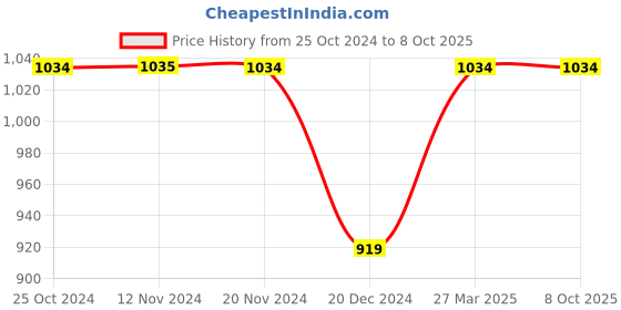 tatacliq.com Vero Moda Rust Regular Fit Shirt vero moda Price History Graph from 25 Oct 2024 to 7 Oct 2025