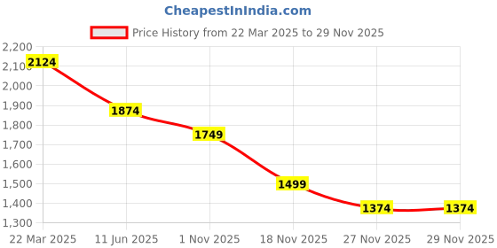 tatacliq.com Vero Moda Rust Regular Fit Shirt vero moda Price History Graph from 22 Mar 2025 to 28 Nov 2025