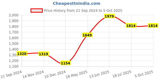 tatacliq.com Vero Moda Rust Regular Fit Top vero moda Price History Graph from 21 Sep 2024 to 4 Oct 2025