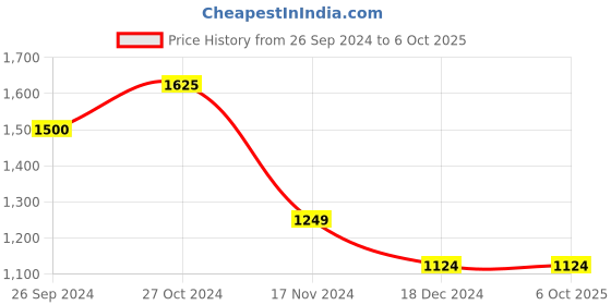 tatacliq.com Vero Moda Rust Regular Fit Top vero moda Price History Graph from 26 Sep 2024 to 5 Oct 2025