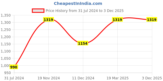 tatacliq.com Vero Moda Rust Solid Playsuit vero moda Price History Graph from 31 Jul 2024 to 2 Dec 2025
