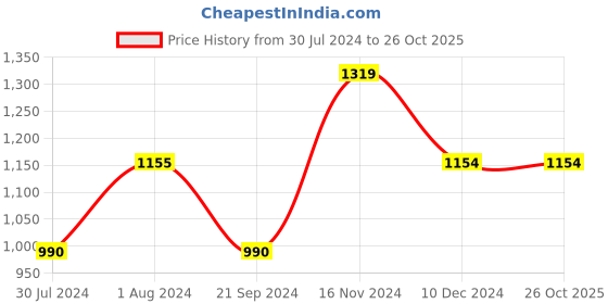 tatacliq.com Vero Moda Rust Solid Playsuit vero moda Price History Graph from 30 Jul 2024 to 26 Oct 2025