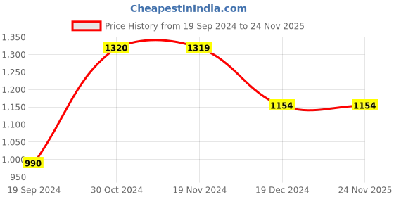 tatacliq.com Vero Moda Rust Solid Playsuit vero moda Price History Graph from 19 Sep 2024 to 23 Nov 2025