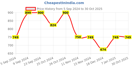 tatacliq.com Vero Moda Sage Green Cotton Embroidered T-Shirt vero moda Price History Graph from 5 Sep 2024 to 30 Oct 2025