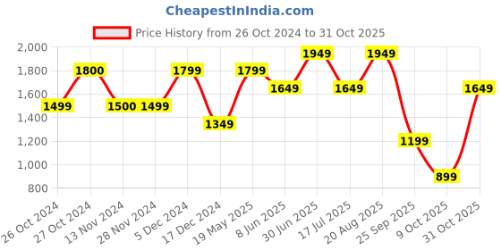 tatacliq.com Vero Moda Sage Green Printed Shirt Dress vero moda Price History Graph from 26 Oct 2024 to 31 Oct 2025