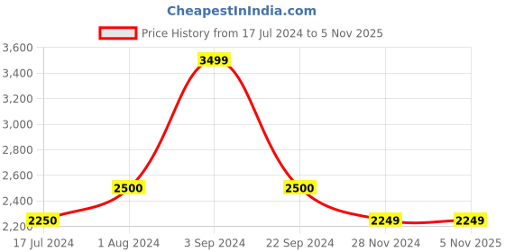 tatacliq.com Vero Moda Sage Green Regular Fit Biker Jacket vero moda Price History Graph from 17 Jul 2024 to 4 Nov 2025