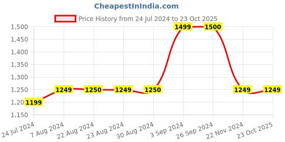 tatacliq.com Vero Moda Sage Green Regular Fit Shirt vero moda Price History Graph from 24 Jul 2024 to 23 Oct 2025