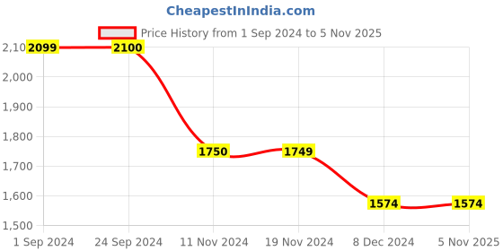 tatacliq.com Vero Moda Sage Green Regular Fit Shirt vero moda Price History Graph from 1 Sep 2024 to 4 Nov 2025