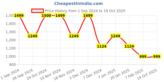 tatacliq.com Vero Moda Sage Green Regular Fit Shirt vero moda Price History Graph from 1 Sep 2024 to 19 Oct 2025