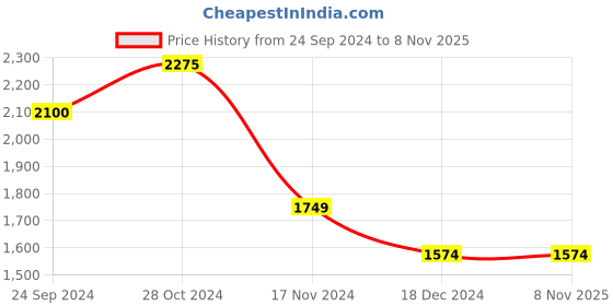 tatacliq.com Vero Moda Sage Green Regular Fit Shirt vero moda Price History Graph from 24 Sep 2024 to 8 Nov 2025