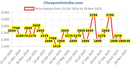 tatacliq.com Vero Moda Sage Green Relaxed Fit Bomber Jacket vero moda Price History Graph from 25 Oct 2024 to 28 Nov 2025