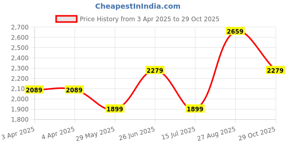 tatacliq.com Vero Moda Sage Green Relaxed Fit Bomber Jacket vero moda Price History Graph from 3 Apr 2025 to 29 Oct 2025