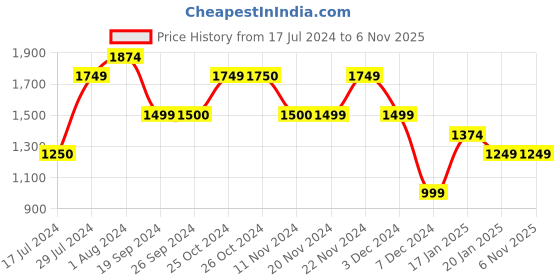 tatacliq.com Vero Moda Sage Green Self Design Shirt vero moda Price History Graph from 17 Jul 2024 to 5 Nov 2025
