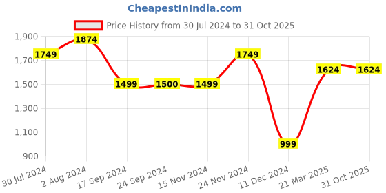 tatacliq.com Vero Moda Sage Green Self Design Shirt vero moda Price History Graph from 30 Jul 2024 to 30 Oct 2025
