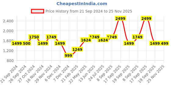 tatacliq.com Vero Moda Sage Green Self Design Shirt vero moda Price History Graph from 21 Sep 2024 to 25 Nov 2025