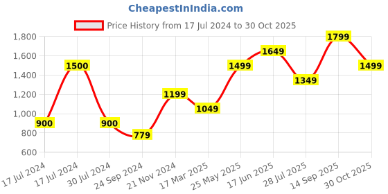 tatacliq.com Vero Moda Sage Green Self Design Top vero moda Price History Graph from 17 Jul 2024 to 30 Oct 2025