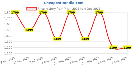 tatacliq.com Vero Moda Sage Green Shirt vero moda Price History Graph from 7 Jan 2025 to 4 Dec 2025