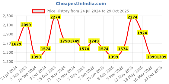tatacliq.com Vero Moda Sage Green Straight Fit High Rise Cargos vero moda Price History Graph from 24 Jul 2024 to 29 Oct 2025