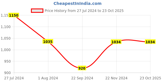 tatacliq.com Vero Moda Sea Green Regular Fit Shirt vero moda Price History Graph from 27 Jul 2024 to 22 Oct 2025