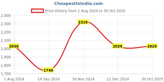 tatacliq.com Vero Moda Silver Embellished Playsuit vero moda Price History Graph from 1 Aug 2024 to 30 Oct 2025