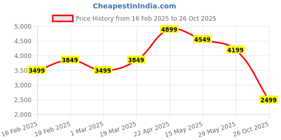 tatacliq.com Vero Moda Silver Embellished Short sleeve Jumpsuit vero moda Price History Graph from 16 Feb 2025 to 26 Oct 2025