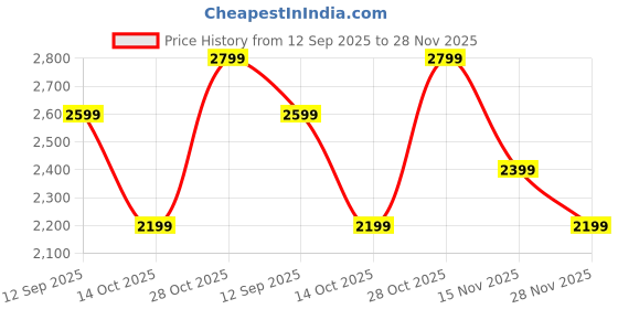 tatacliq.com Vero Moda Silver Peony Top vero moda Price History Graph from 12 Sep 2025 to 28 Nov 2025