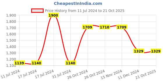 tatacliq.com Vero Moda Sky Blue Cotton Distressed Mid rise Jeans vero moda Price History Graph from 11 Jul 2024 to 21 Oct 2025