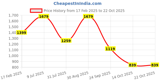 tatacliq.com Vero Moda Sky Blue Cotton Regular Fit Shirt vero moda Price History Graph from 17 Feb 2025 to 22 Oct 2025