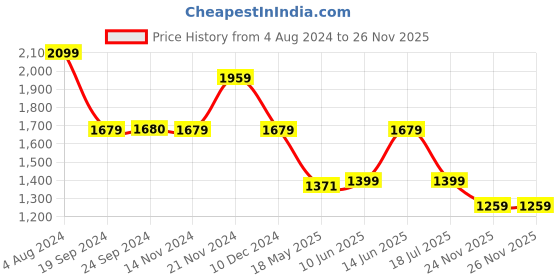 tatacliq.com Vero Moda Sky Blue Cotton Self Design Crop Shirt vero moda Price History Graph from 4 Aug 2024 to 26 Nov 2025