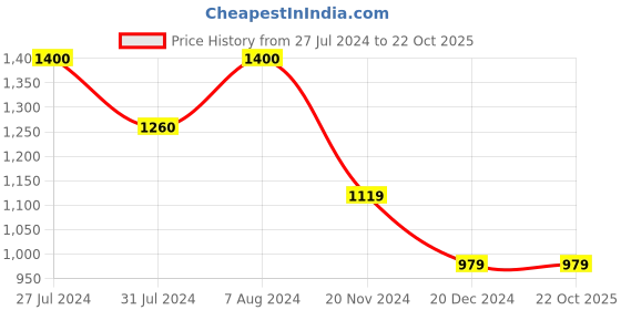 tatacliq.com Vero Moda Sky Blue Cotton Self Design Shirt vero moda Price History Graph from 27 Jul 2024 to 22 Oct 2025