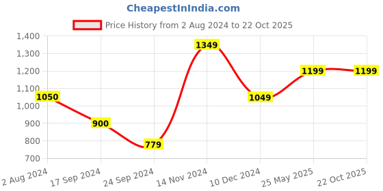 tatacliq.com Vero Moda Sky Blue Cotton Self Design Shirt vero moda Price History Graph from 2 Aug 2024 to 22 Oct 2025