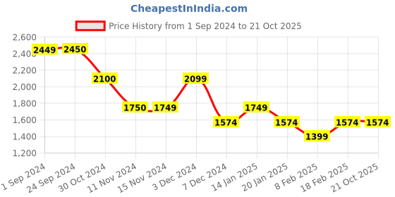 tatacliq.com Vero Moda Sky Blue Cotton Self Design Shirt vero moda Price History Graph from 1 Sep 2024 to 21 Oct 2025