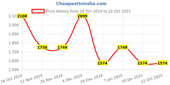 tatacliq.com Vero Moda Sky Blue Cotton Self Design Shirt vero moda Price History Graph from 26 Oct 2024 to 22 Oct 2025