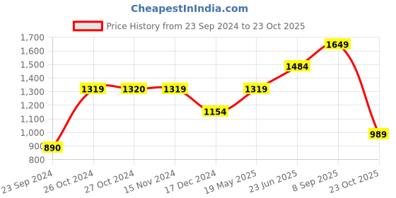 tatacliq.com Vero Moda Sky Blue Cotton Straight Fit Pants vero moda Price History Graph from 23 Sep 2024 to 23 Oct 2025