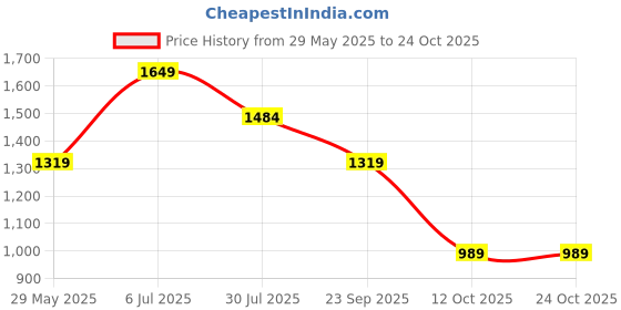 tatacliq.com Vero Moda Sky Blue Cotton Straight Fit Pants vero moda Price History Graph from 29 May 2025 to 23 Oct 2025