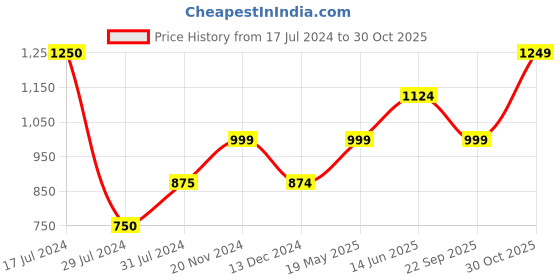 tatacliq.com Vero Moda Sky Blue Regular Fit Crop Top vero moda Price History Graph from 17 Jul 2024 to 30 Oct 2025