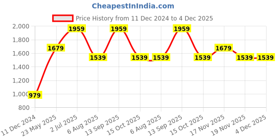 tatacliq.com Vero Moda Sky Blue Regular Fit Sweater vero moda Price History Graph from 11 Dec 2024 to 4 Dec 2025