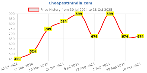 tatacliq.com Vero Moda Sky Blue Textured T-Shirt vero moda Price History Graph from 30 Jul 2024 to 17 Oct 2025