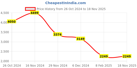 tatacliq.com Vero Moda Snow White Cotton Self Design A Line Dress vero moda Price History Graph from 26 Oct 2024 to 18 Nov 2025